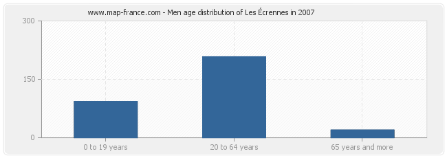 Men age distribution of Les Écrennes in 2007